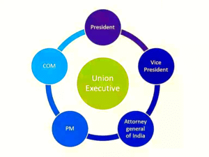 STRUCTURE, ORGANISATION AND FUNCTIONING OF UNION EXECUTIVE