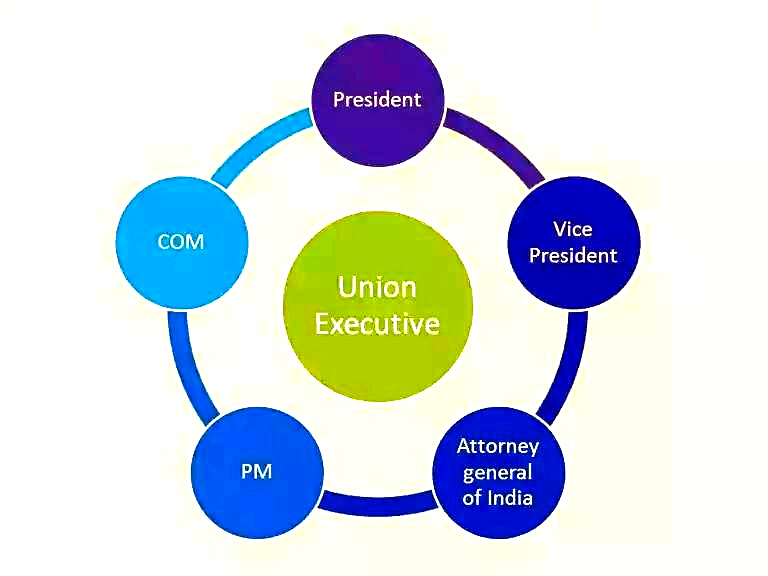 STRUCTURE, ORGANISATION AND FUNCTIONING OF UNION EXECUTIVE
