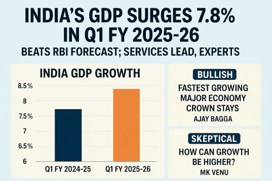 India’s Q1 FY2025 GDP Growth at 7.8%