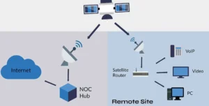 Mechanism of Satellite-Based Internet Connectivity