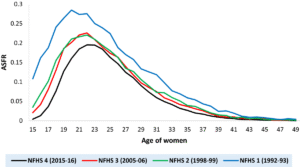 India’s Birth Rate Decline and TFR Dip