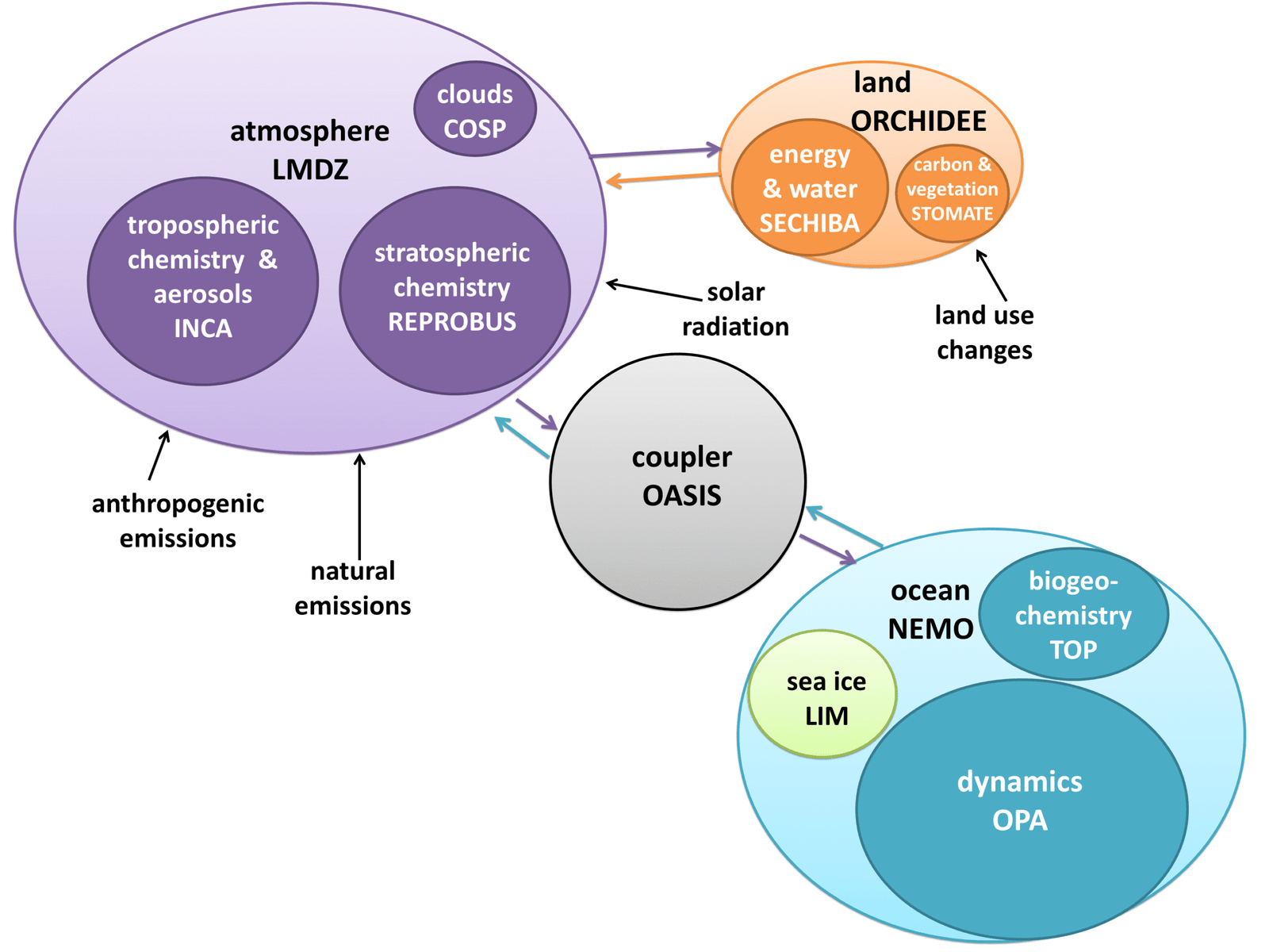 Understanding Climate Models