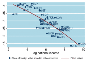 Domestic Demand vs Income