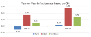 CPI Inflation Trends in India