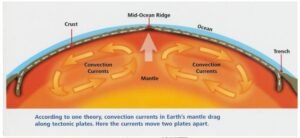 Causes of Plate Motion