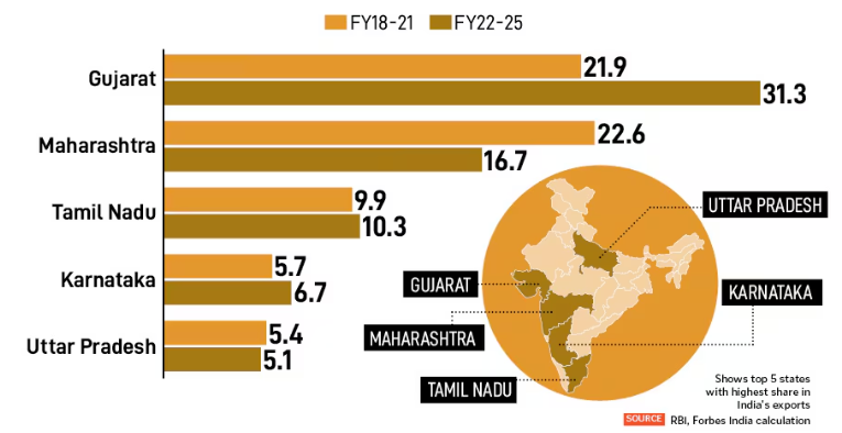 Export Concentration in a Few Indian States