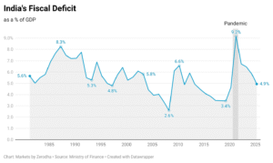 India’s Economic Outlook (2025-26)