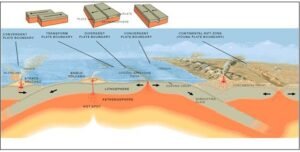 Three Types of Motion