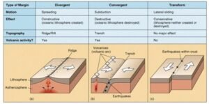 Transform (Conservative) Plate Motion