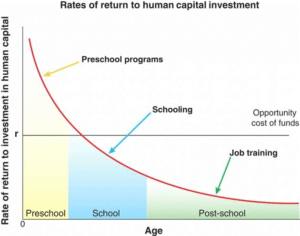 Human Capital Begins in Early Childhood
