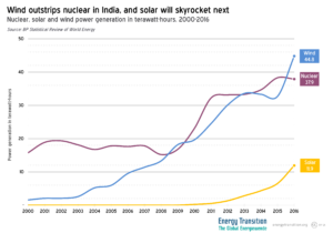 India’s Renewable Energy Transition