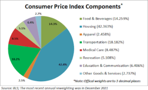 Consumer Price Index (CPI) Base Revision Exercise