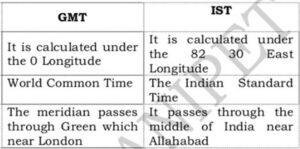 Difference between Greenwich Mean Time (GMT) and Indian Standard Time (IST)