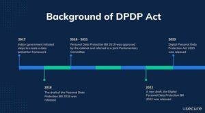 Digital Personal Data Protection