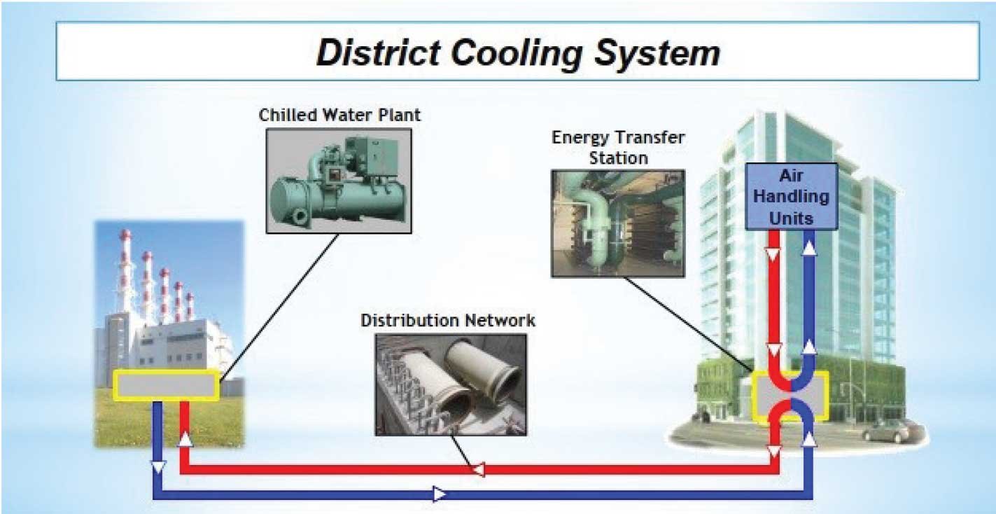 District Cooling – Centralized Cooling for Sustainable Cities
