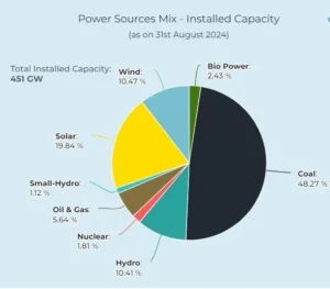 India’s Power Generation Capacity