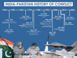 List of Wars Between India and Pakistan