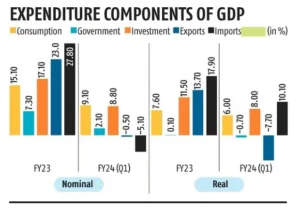 Sectors of Indian Economy
