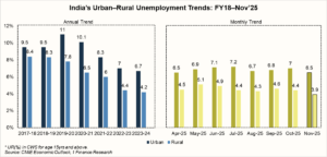 Unemployment Rate in India
