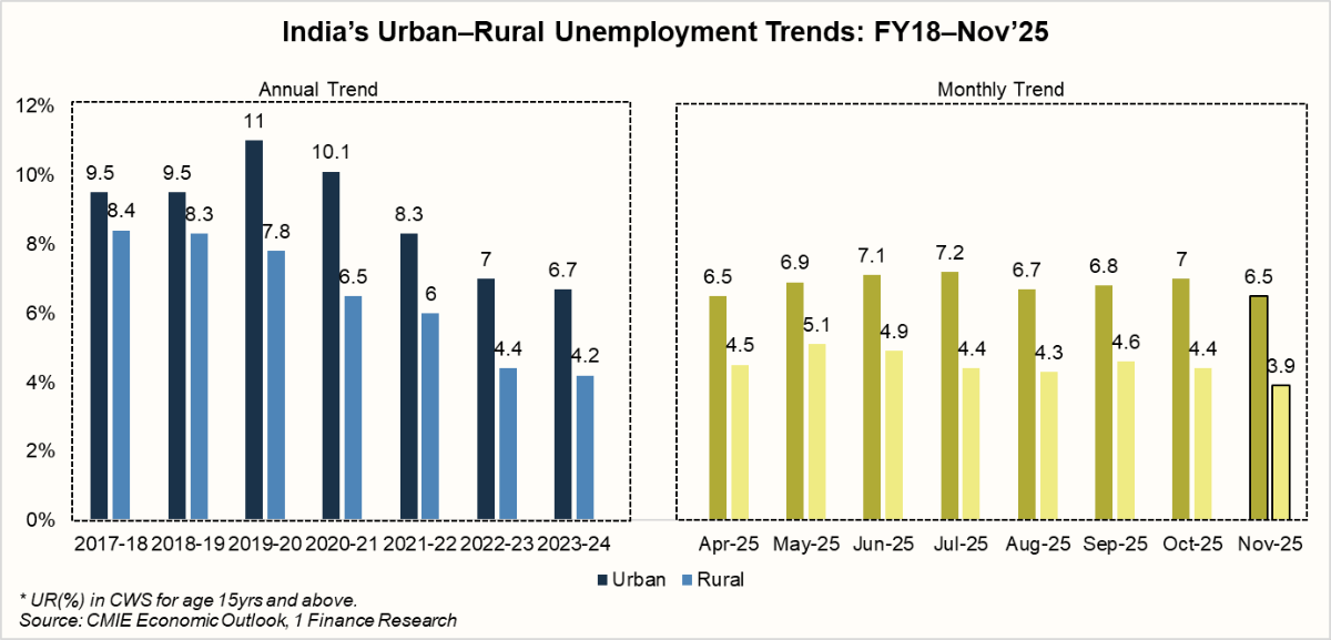 Unemployment Rate in India