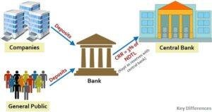 Cash Reserve Ratio (CRR) and Statutory Liquidity Ratio (SLR)