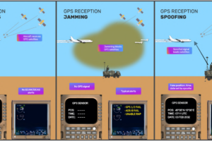 GPS Jamming and GPS Spoofing
