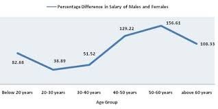 Gender Wage Gap in India