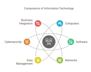 Information and Communication Technology