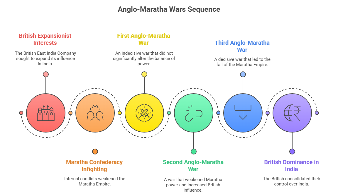 The Anglo-Maratha Wars (1775–1818): From Maratha Supremacy to British Paramountcy