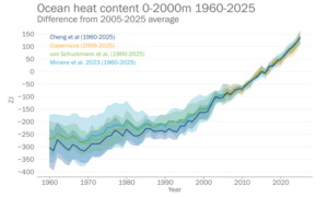 WMO State of Climate Report