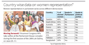 Women’s Political Representation in India