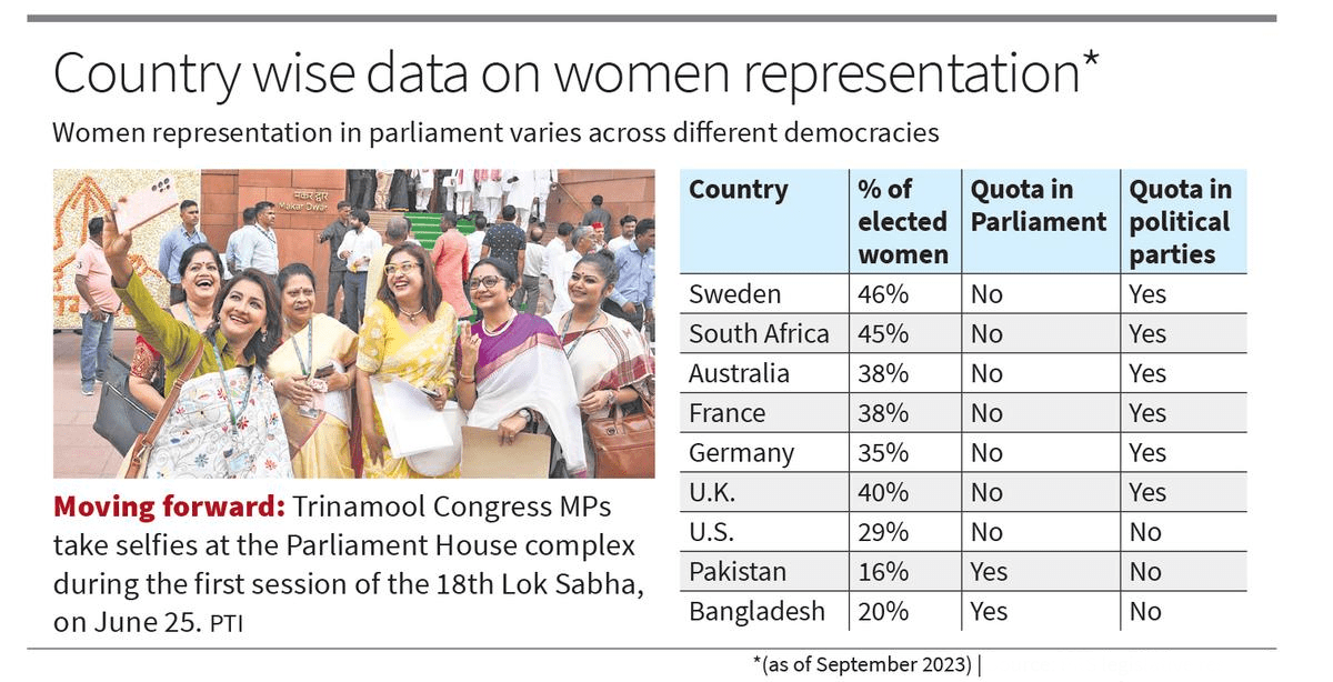 Women’s Political Representation in India