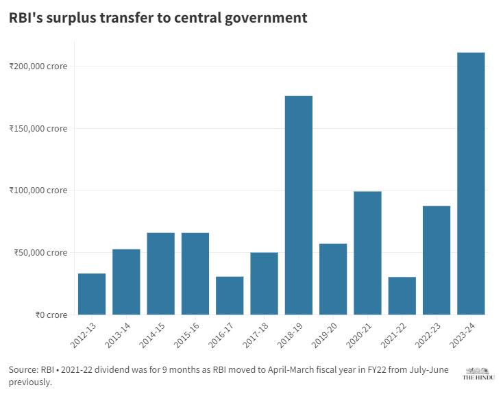 RBI Surplus Transfer and Its Implications