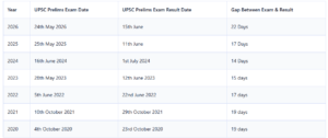 Here’s a look at the historical trend between the Prelims exam date and UPSC result date: