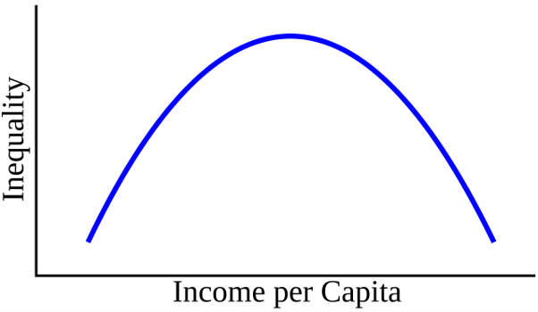 Economic development and income inequality