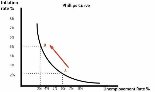 Phillips Curve