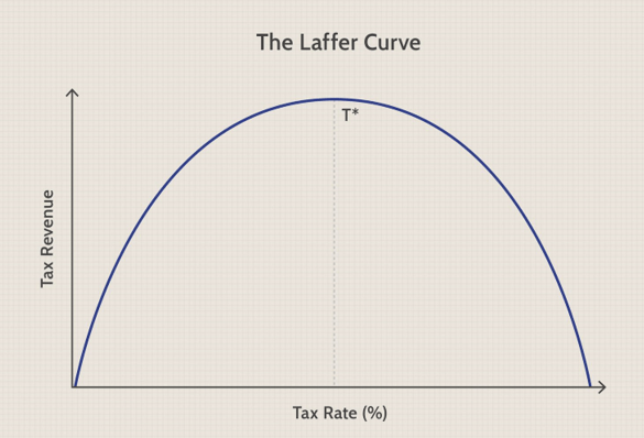 Tax rate and tax revenue