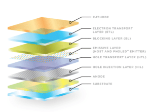 OLED (Organic Light-Emitting Diode)