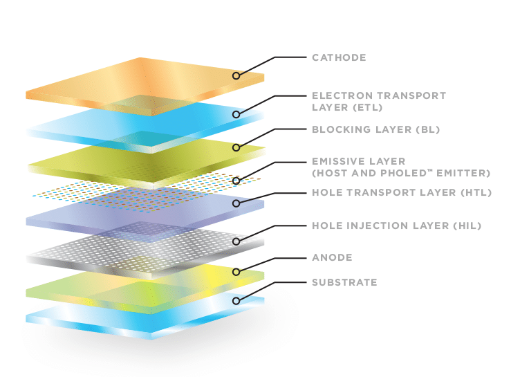 OLED (Organic Light-Emitting Diode)
