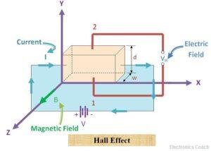 Hall Effect