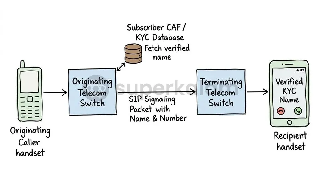 CNAP Caller Name Identification