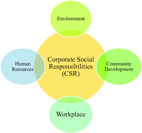 Corporate Social Responsibility