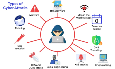 Cyber Security Concerns of India