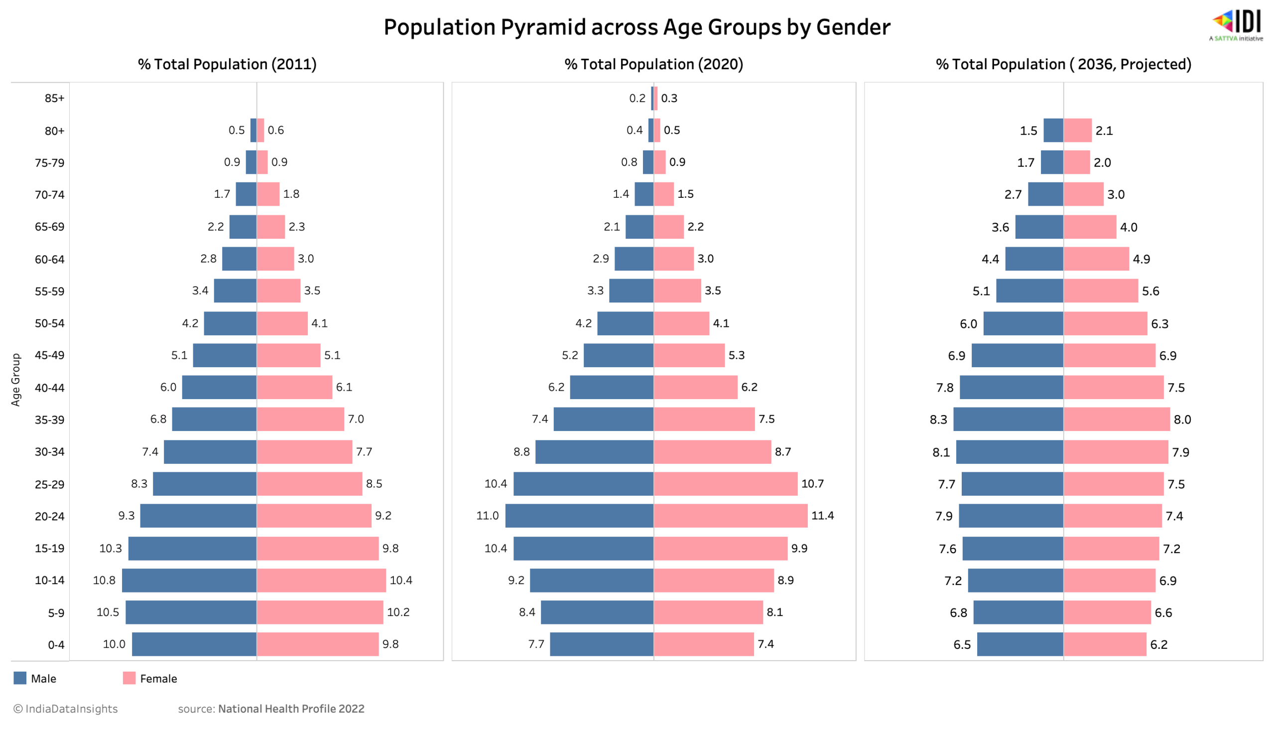 Demography, Data and Governance in India