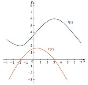 Derivatives