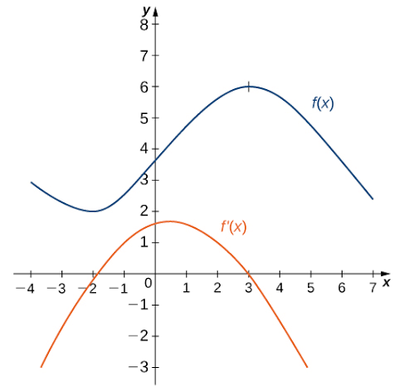 Derivatives