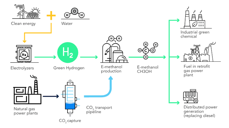 E-Methanol