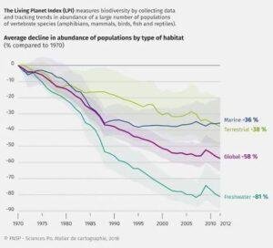 Living Planet Index (LPI)