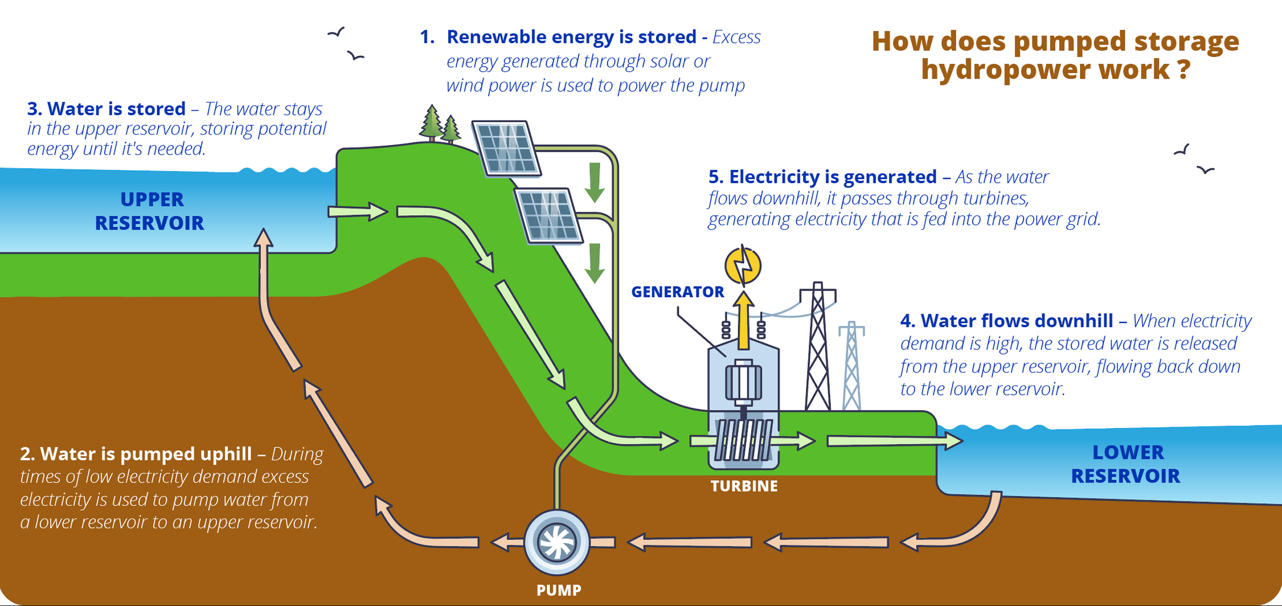 Pumped Storage Hydropower